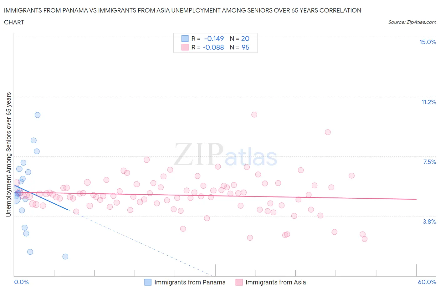 Immigrants from Panama vs Immigrants from Asia Unemployment Among Seniors over 65 years