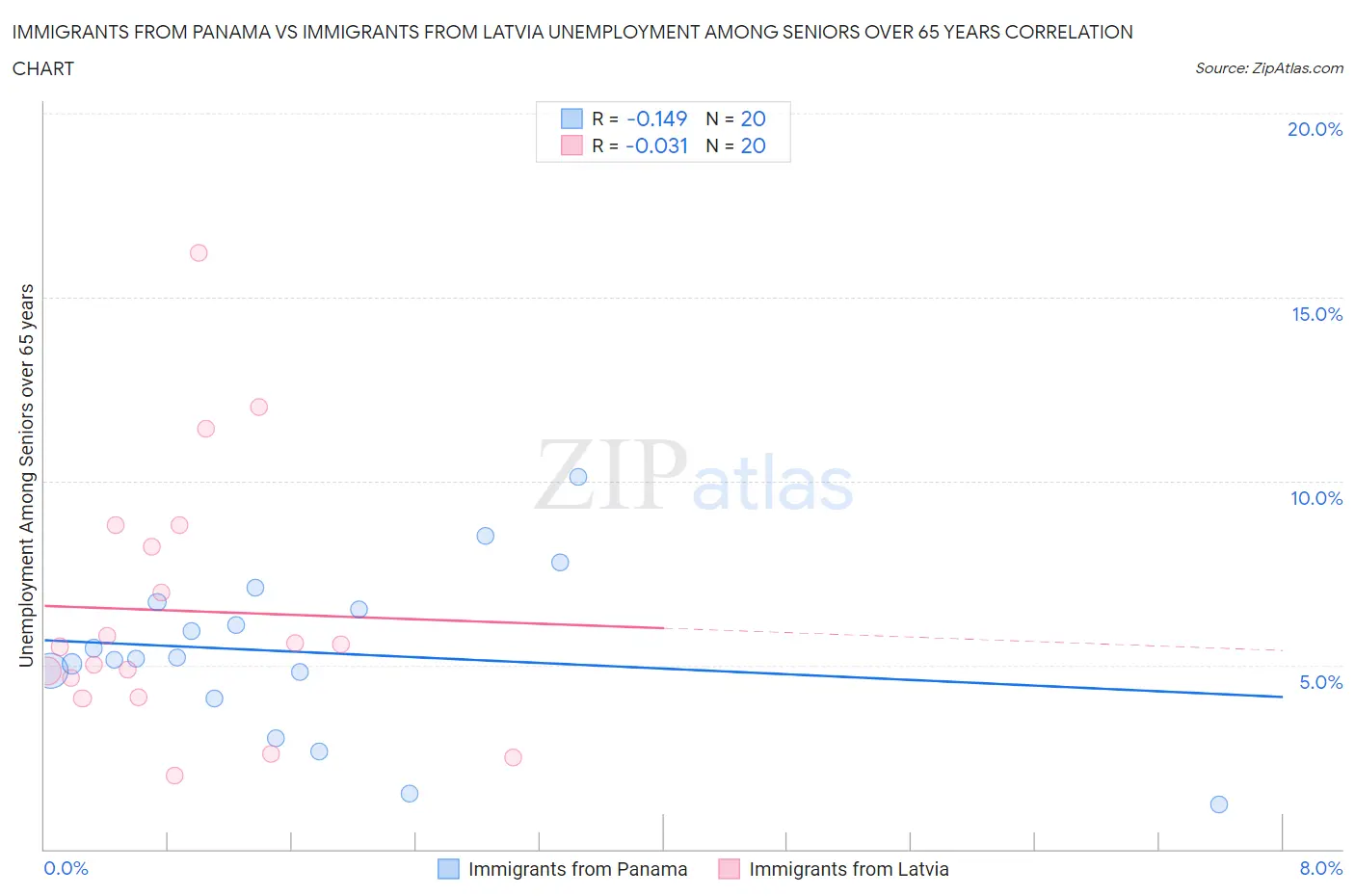 Immigrants from Panama vs Immigrants from Latvia Unemployment Among Seniors over 65 years