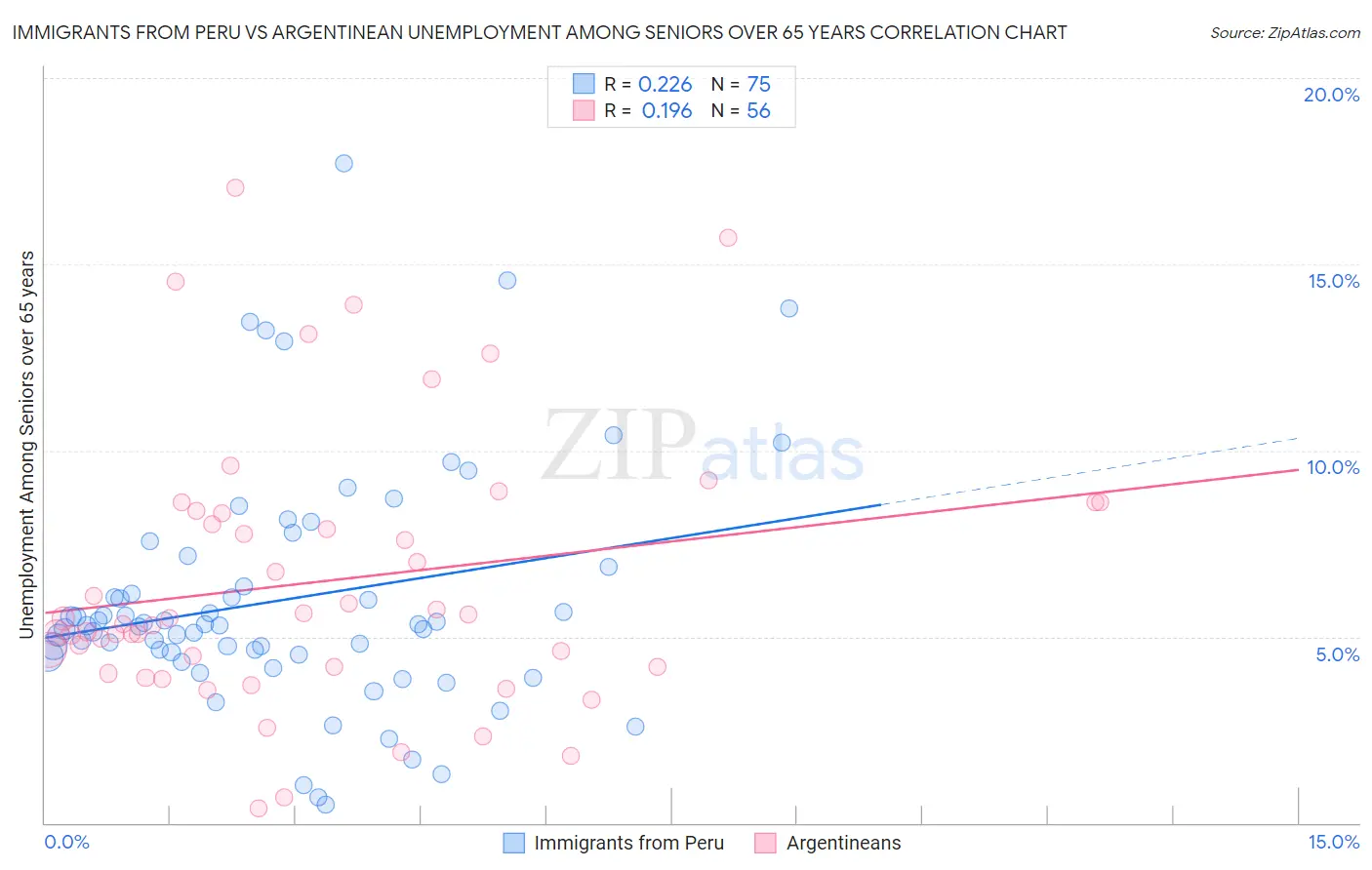 Immigrants from Peru vs Argentinean Unemployment Among Seniors over 65 years