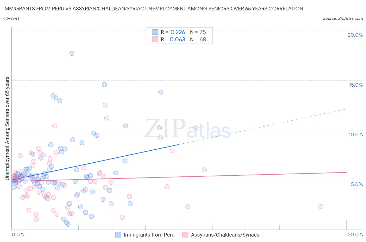Immigrants from Peru vs Assyrian/Chaldean/Syriac Unemployment Among Seniors over 65 years