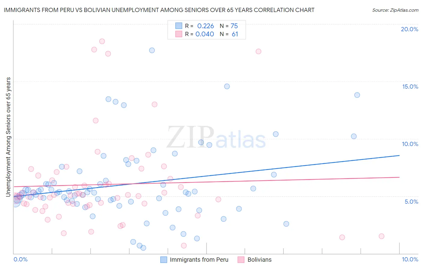 Immigrants from Peru vs Bolivian Unemployment Among Seniors over 65 years