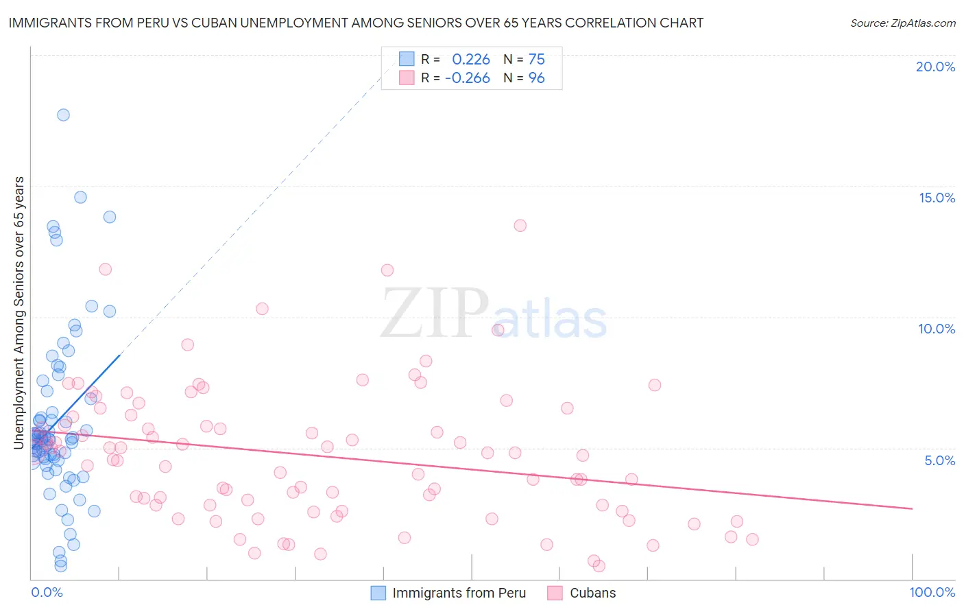 Immigrants from Peru vs Cuban Unemployment Among Seniors over 65 years