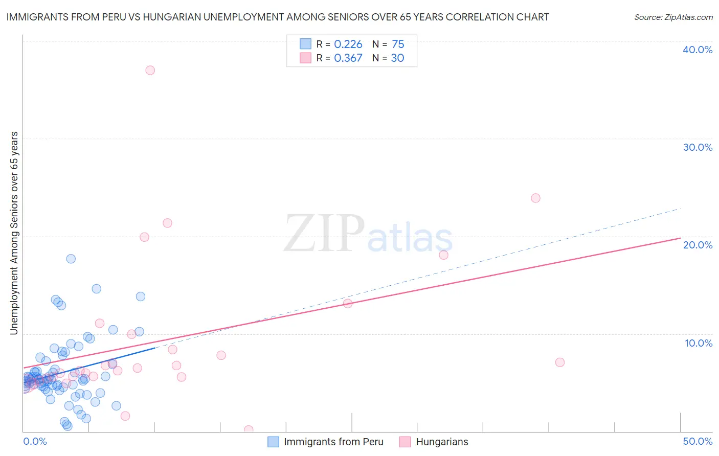 Immigrants from Peru vs Hungarian Unemployment Among Seniors over 65 years