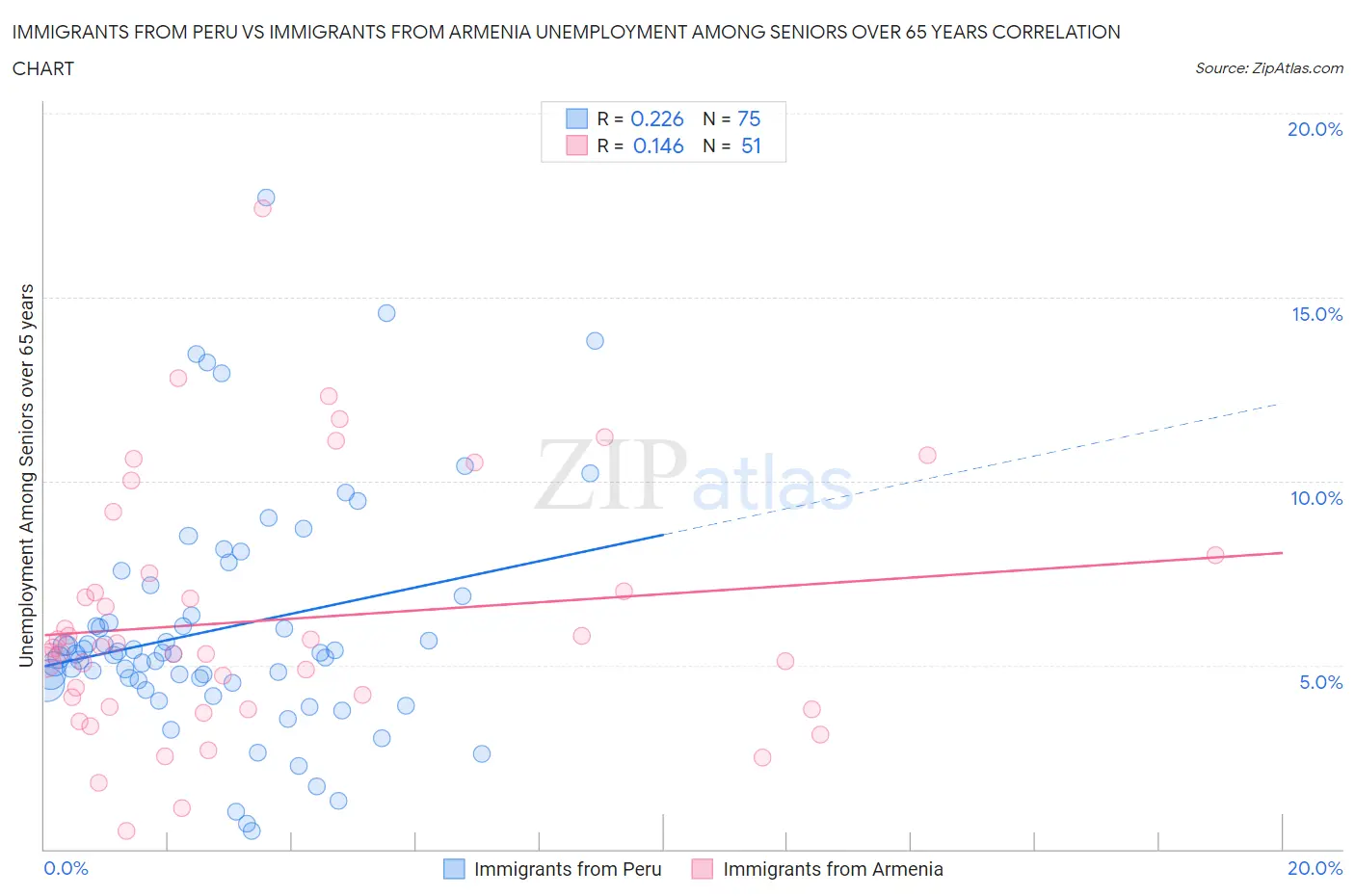 Immigrants from Peru vs Immigrants from Armenia Unemployment Among Seniors over 65 years