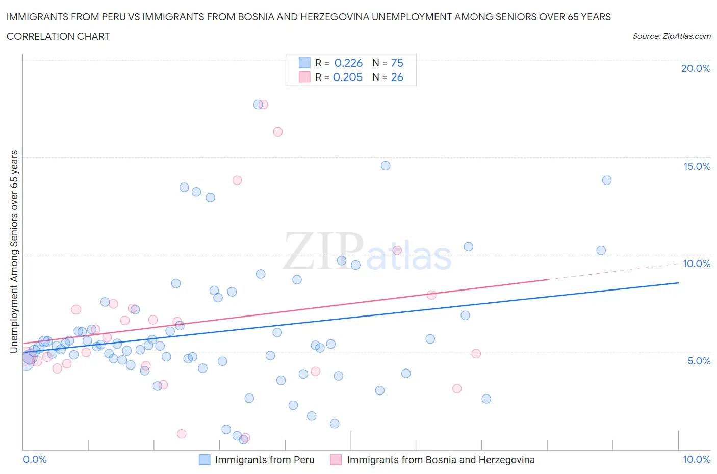 Immigrants from Peru vs Immigrants from Bosnia and Herzegovina Unemployment Among Seniors over 65 years