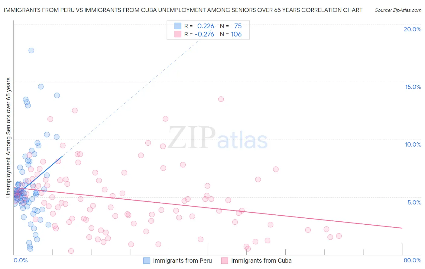 Immigrants from Peru vs Immigrants from Cuba Unemployment Among Seniors over 65 years