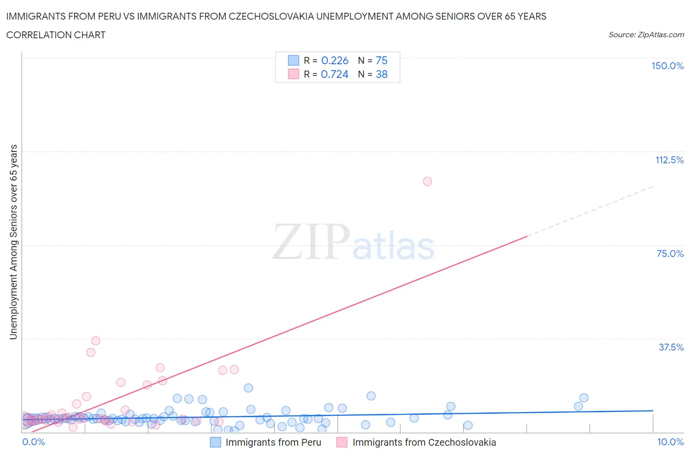 Immigrants from Peru vs Immigrants from Czechoslovakia Unemployment Among Seniors over 65 years