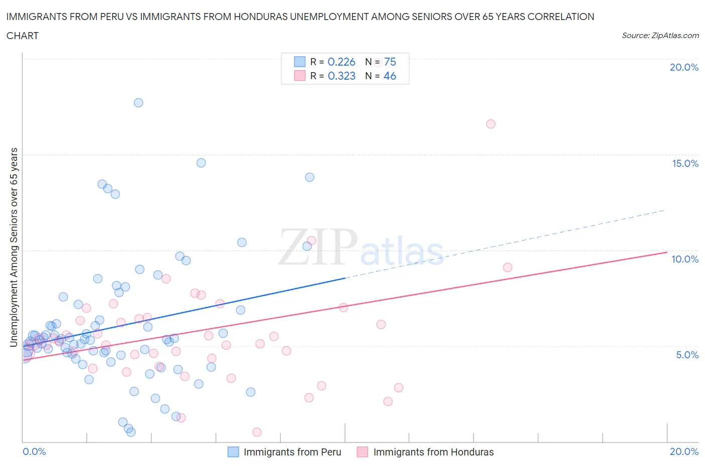 Immigrants from Peru vs Immigrants from Honduras Unemployment Among Seniors over 65 years