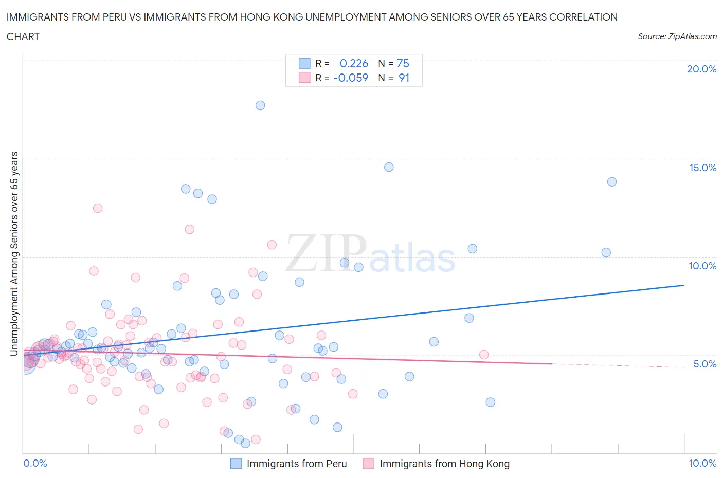 Immigrants from Peru vs Immigrants from Hong Kong Unemployment Among Seniors over 65 years