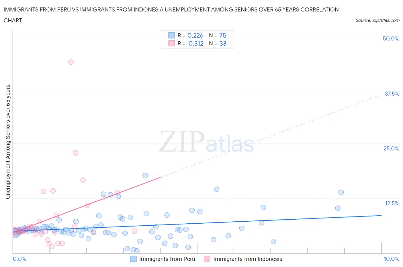 Immigrants from Peru vs Immigrants from Indonesia Unemployment Among Seniors over 65 years