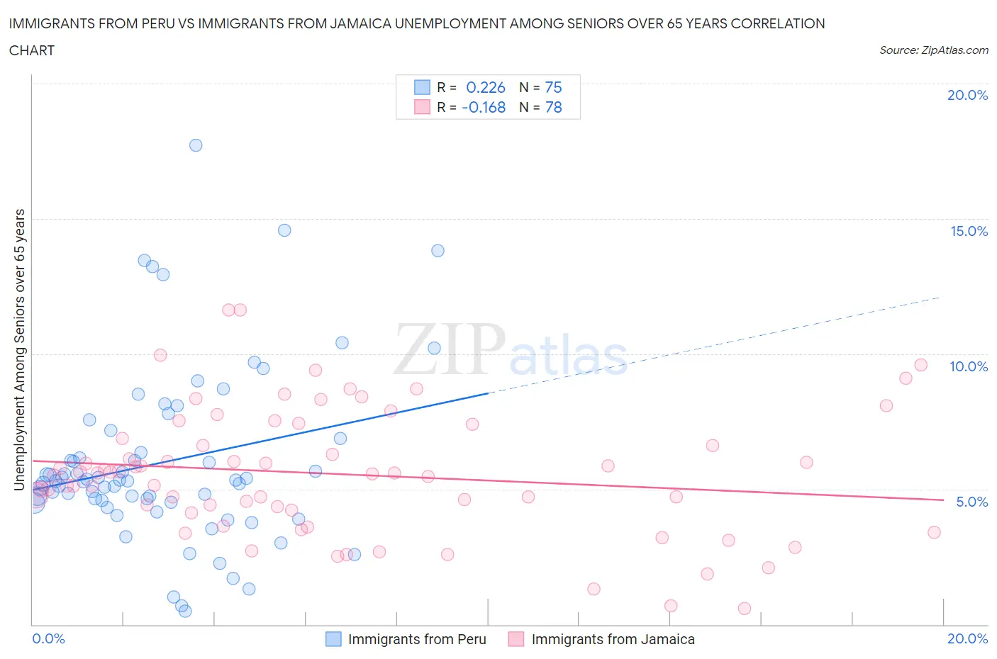 Immigrants from Peru vs Immigrants from Jamaica Unemployment Among Seniors over 65 years