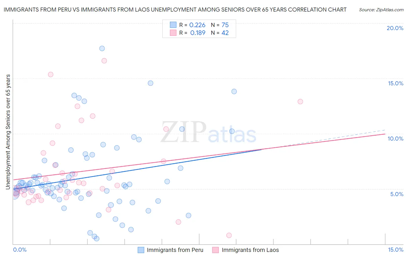 Immigrants from Peru vs Immigrants from Laos Unemployment Among Seniors over 65 years