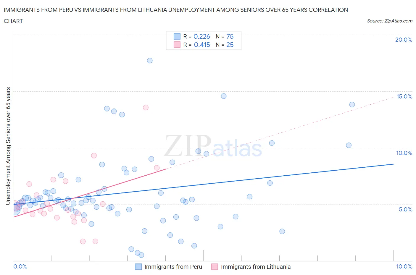 Immigrants from Peru vs Immigrants from Lithuania Unemployment Among Seniors over 65 years