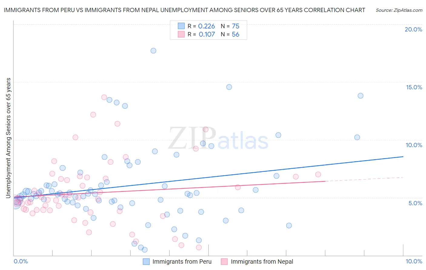 Immigrants from Peru vs Immigrants from Nepal Unemployment Among Seniors over 65 years