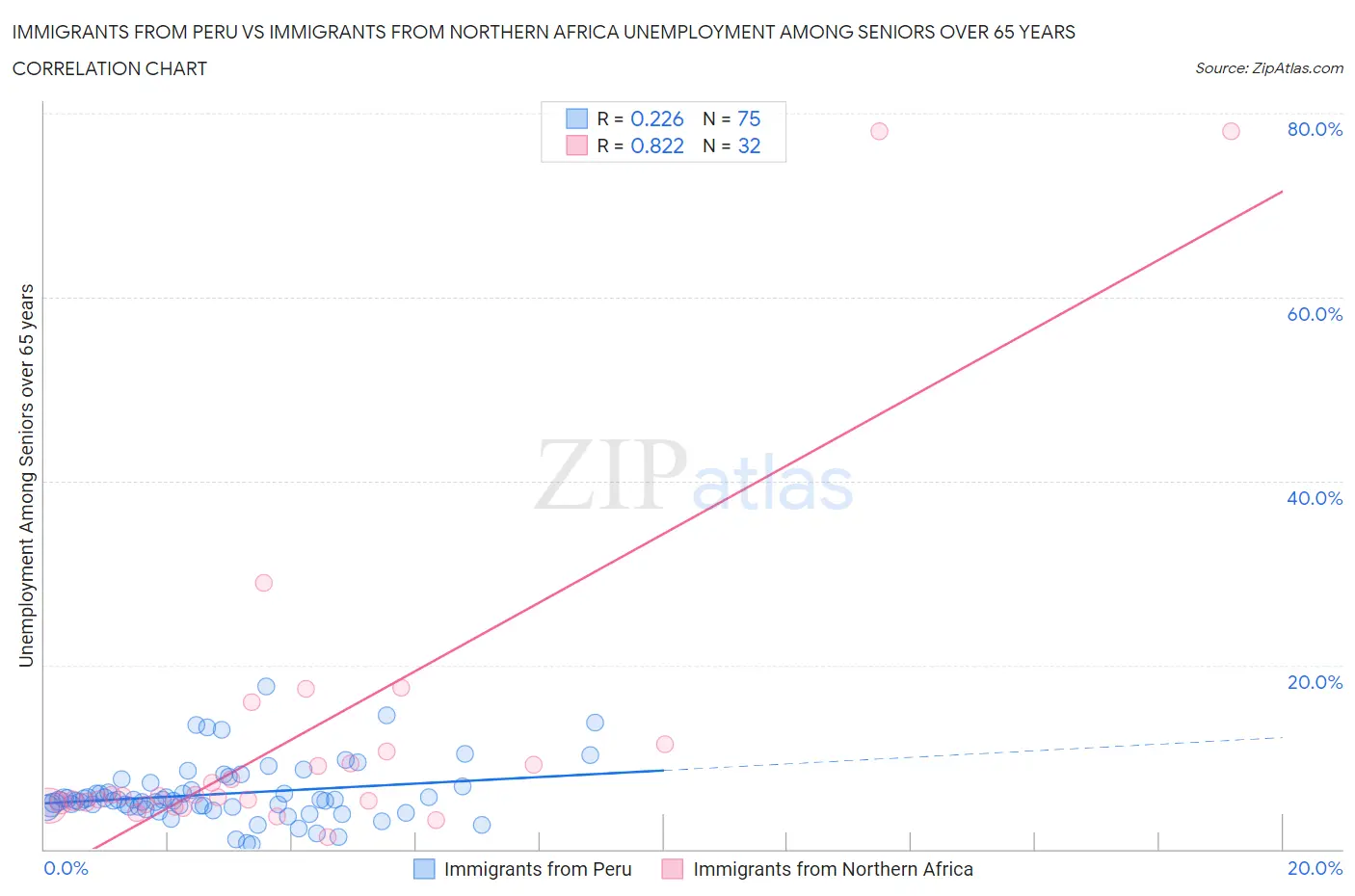 Immigrants from Peru vs Immigrants from Northern Africa Unemployment Among Seniors over 65 years