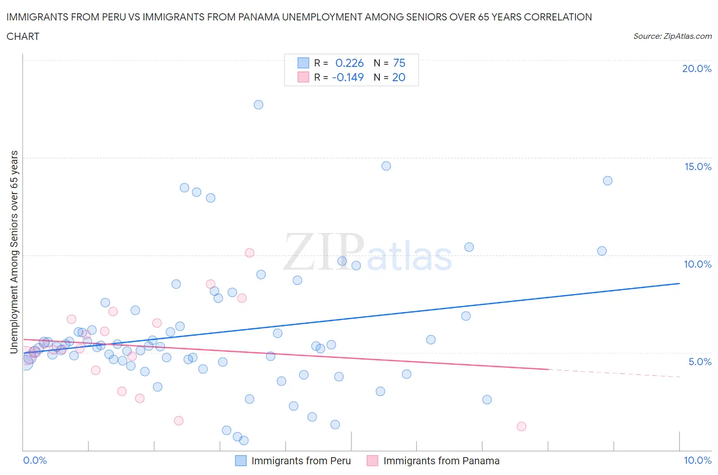 Immigrants from Peru vs Immigrants from Panama Unemployment Among Seniors over 65 years