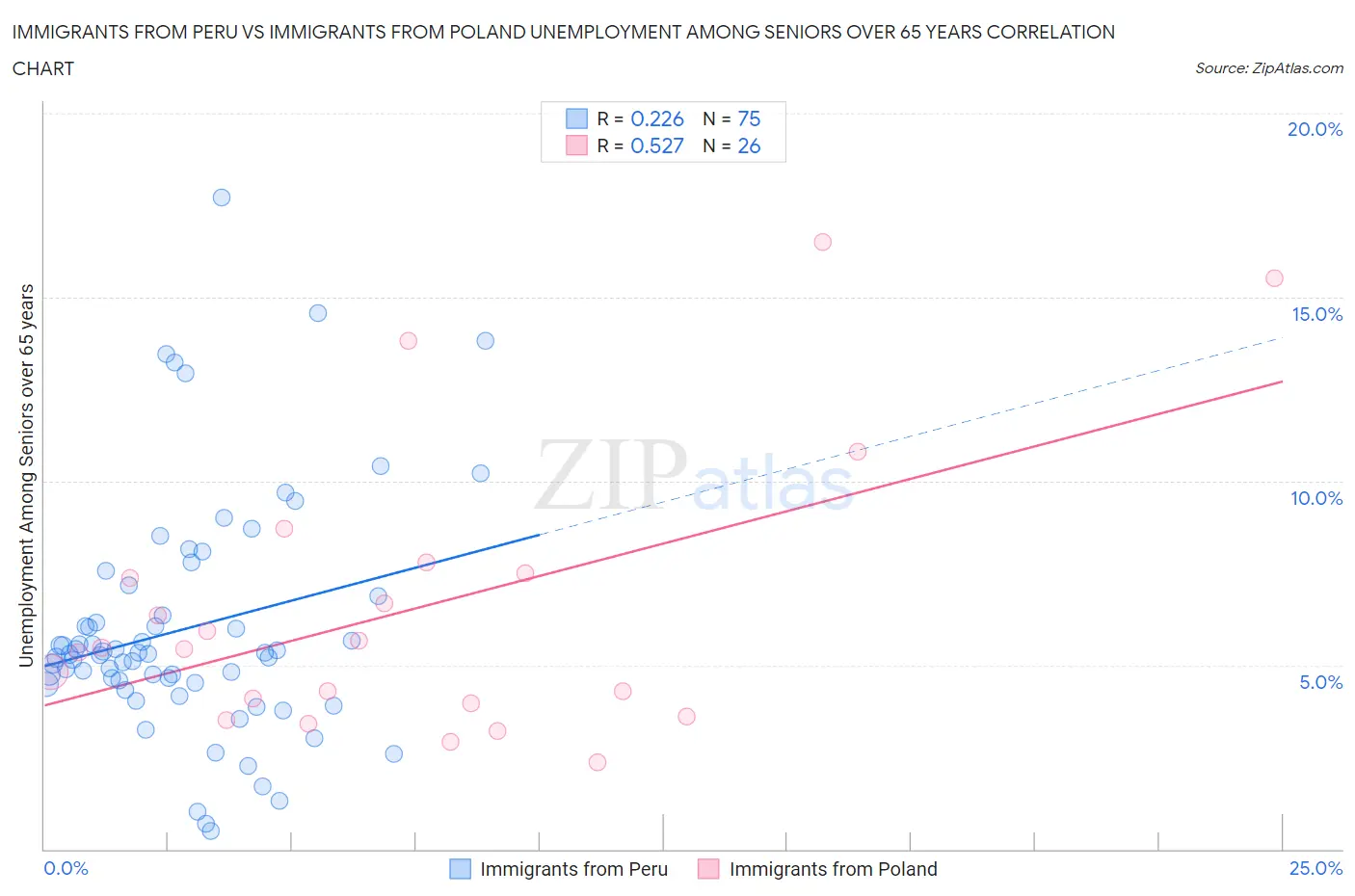 Immigrants from Peru vs Immigrants from Poland Unemployment Among Seniors over 65 years