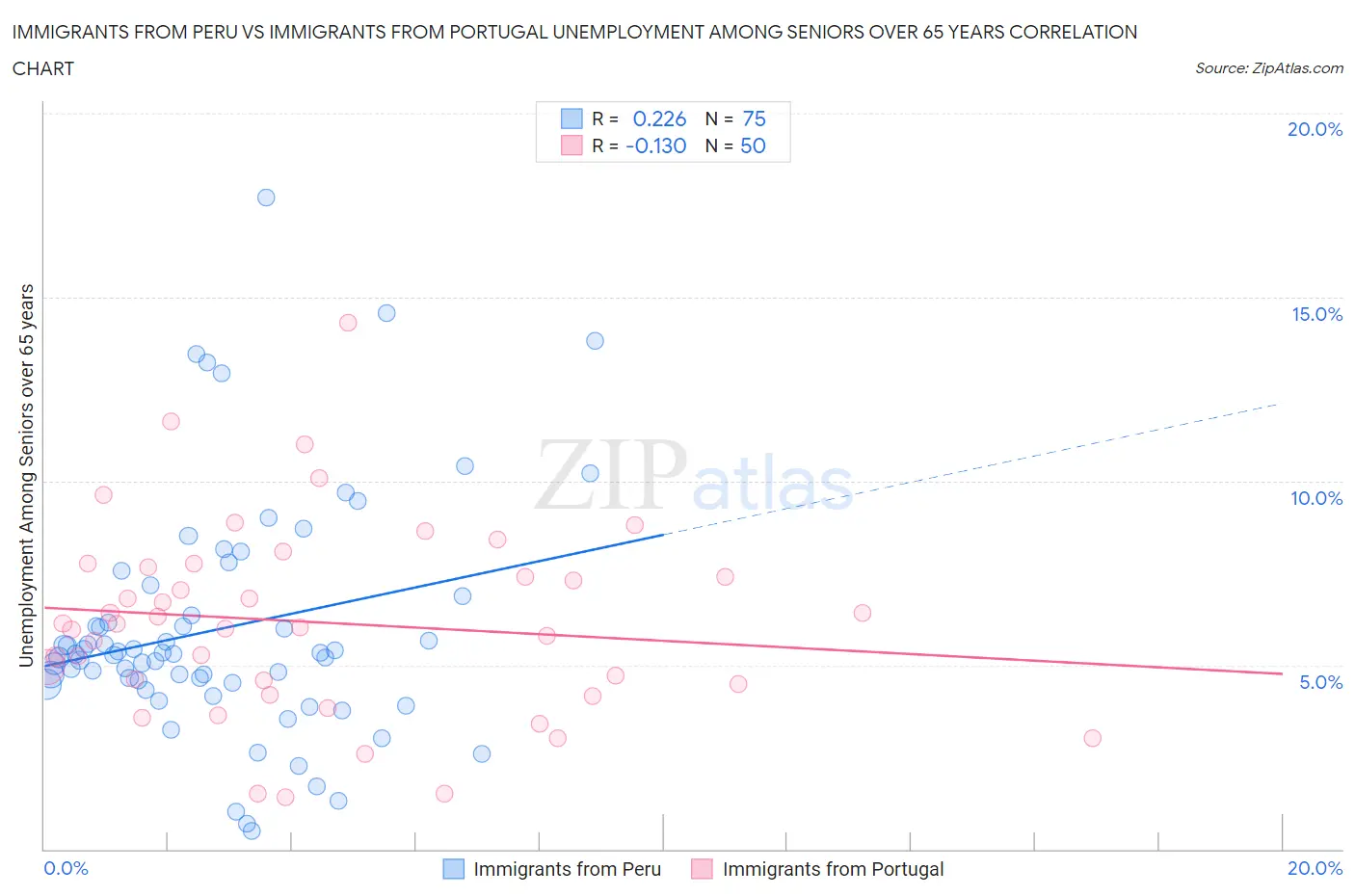 Immigrants from Peru vs Immigrants from Portugal Unemployment Among Seniors over 65 years
