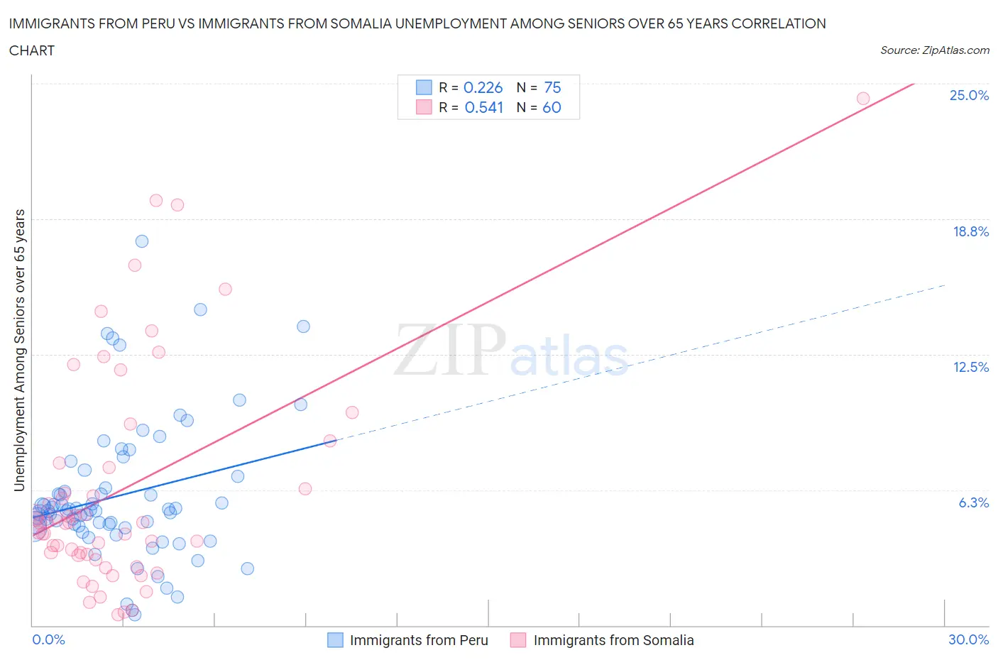 Immigrants from Peru vs Immigrants from Somalia Unemployment Among Seniors over 65 years