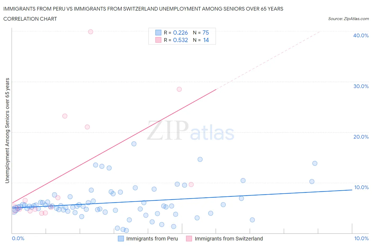 Immigrants from Peru vs Immigrants from Switzerland Unemployment Among Seniors over 65 years