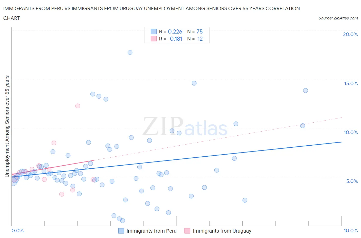 Immigrants from Peru vs Immigrants from Uruguay Unemployment Among Seniors over 65 years