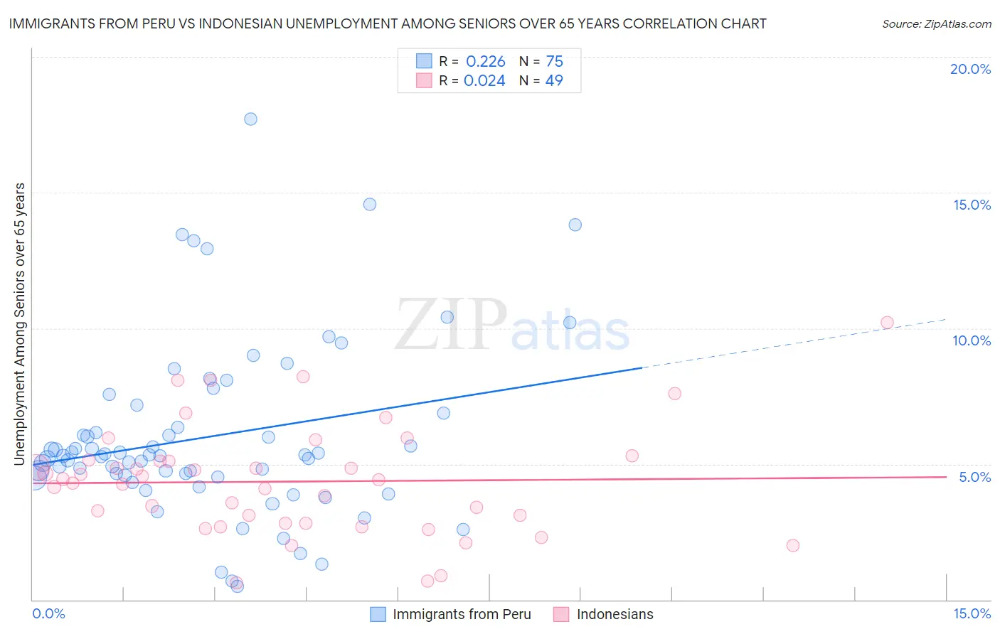 Immigrants from Peru vs Indonesian Unemployment Among Seniors over 65 years