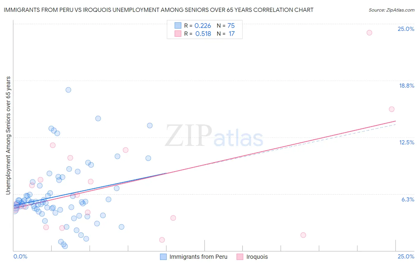 Immigrants from Peru vs Iroquois Unemployment Among Seniors over 65 years