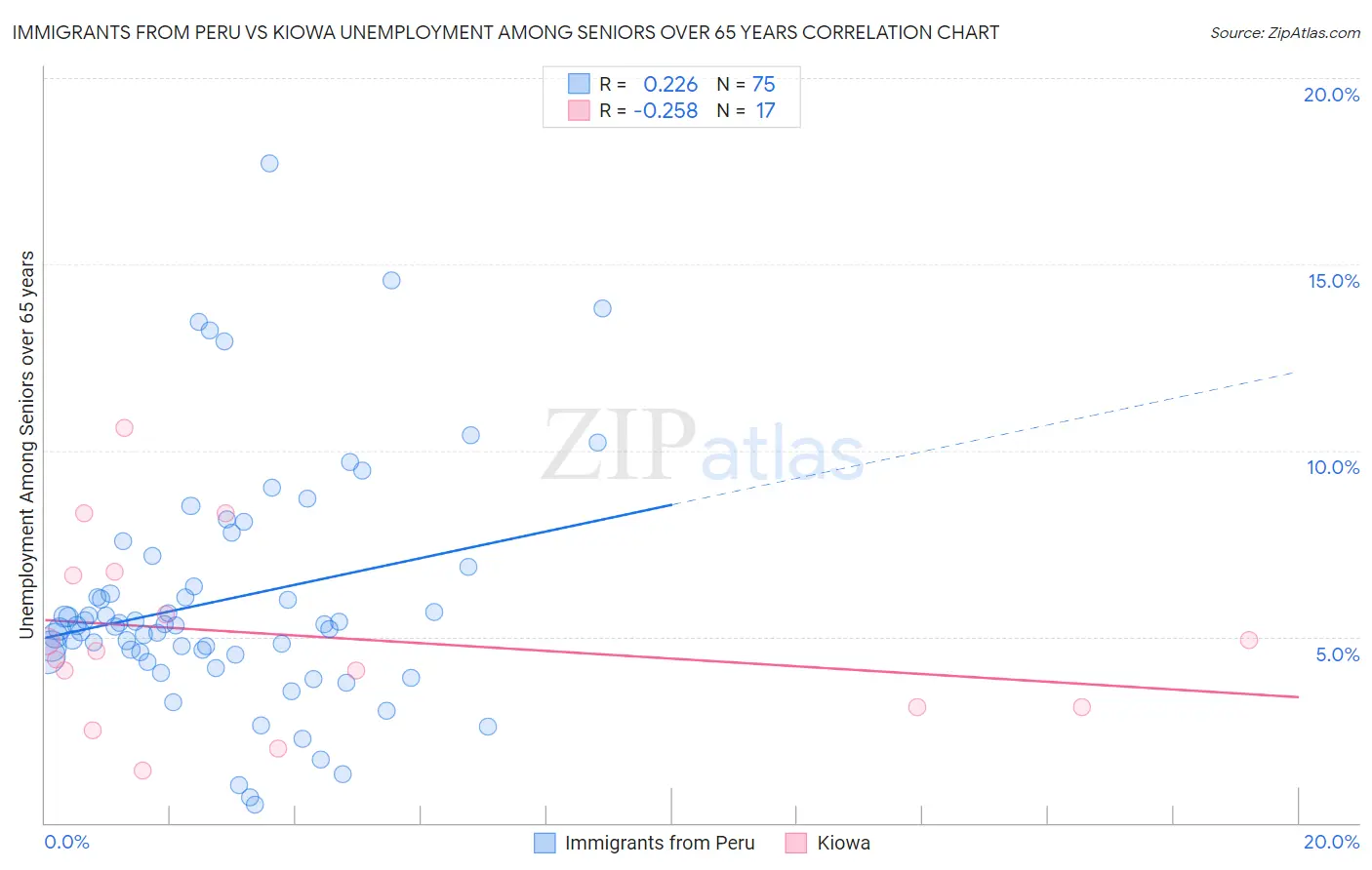 Immigrants from Peru vs Kiowa Unemployment Among Seniors over 65 years