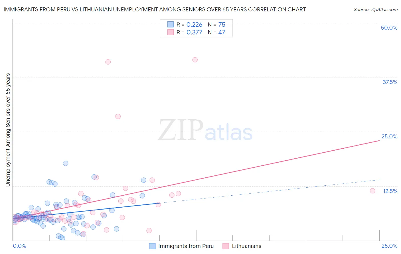 Immigrants from Peru vs Lithuanian Unemployment Among Seniors over 65 years