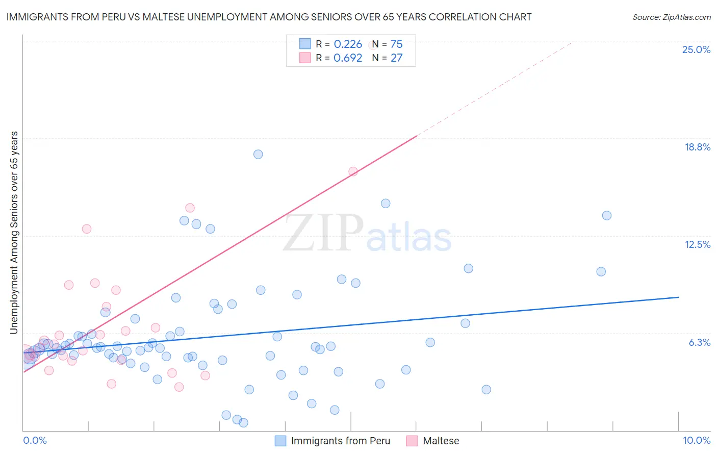 Immigrants from Peru vs Maltese Unemployment Among Seniors over 65 years