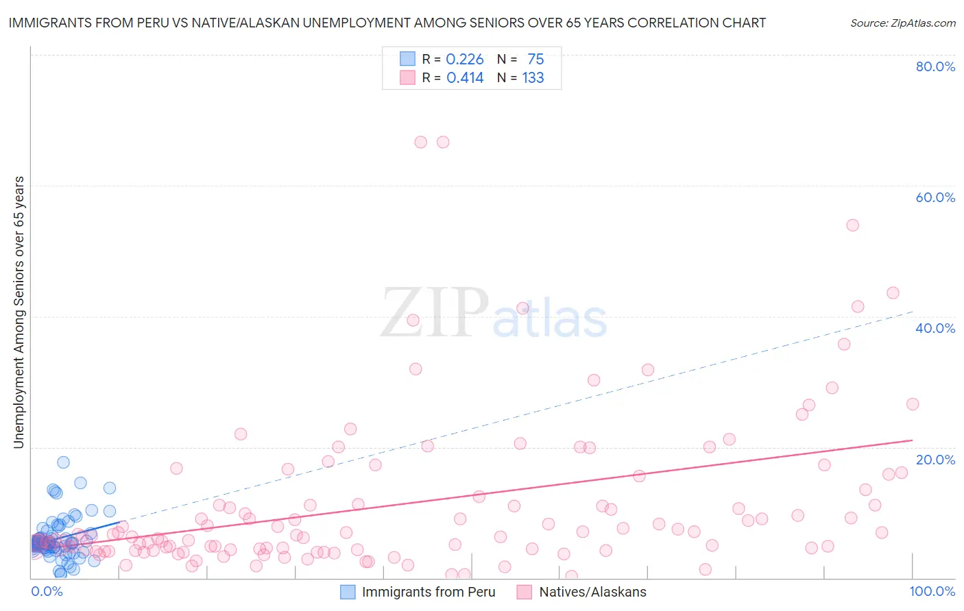 Immigrants from Peru vs Native/Alaskan Unemployment Among Seniors over 65 years