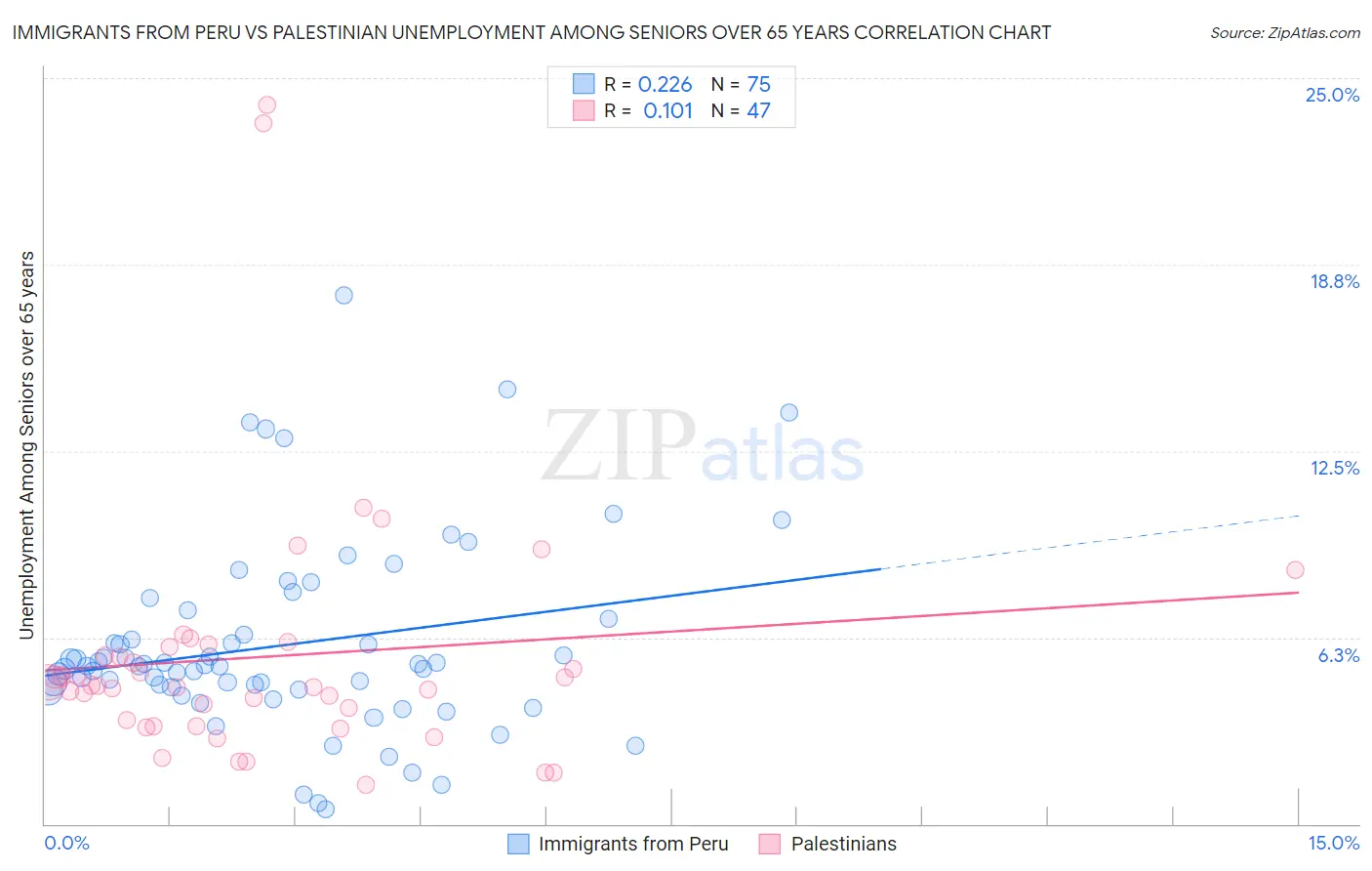 Immigrants from Peru vs Palestinian Unemployment Among Seniors over 65 years