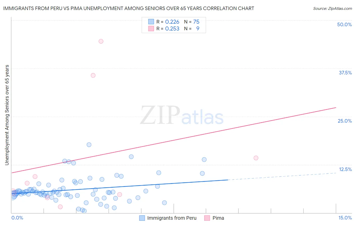 Immigrants from Peru vs Pima Unemployment Among Seniors over 65 years