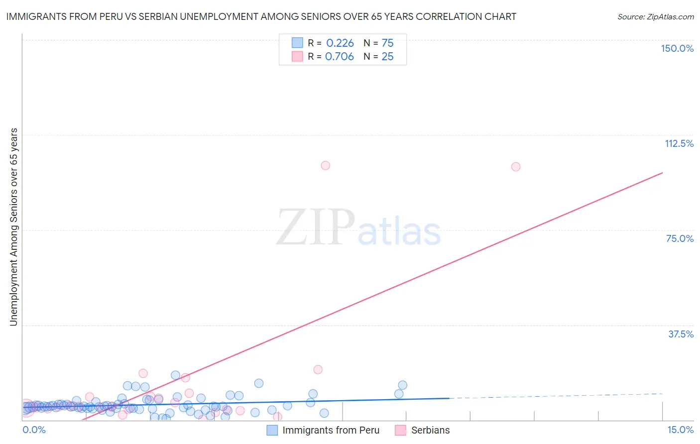 Immigrants from Peru vs Serbian Unemployment Among Seniors over 65 years