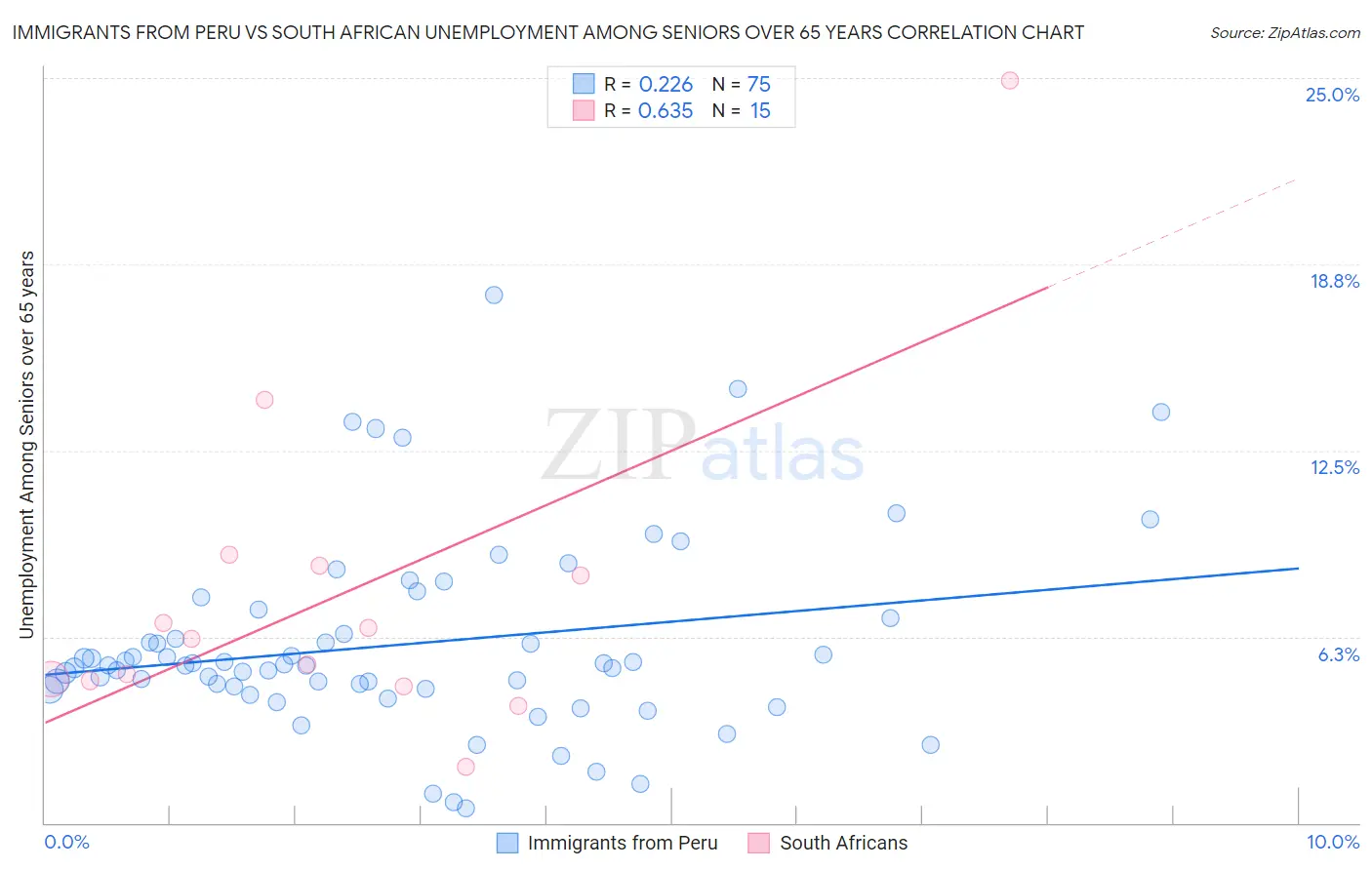 Immigrants from Peru vs South African Unemployment Among Seniors over 65 years