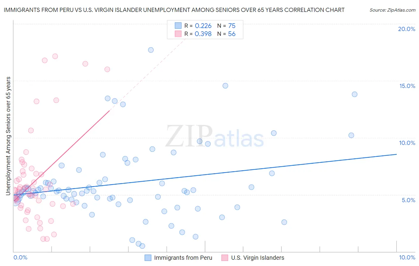 Immigrants from Peru vs U.S. Virgin Islander Unemployment Among Seniors over 65 years