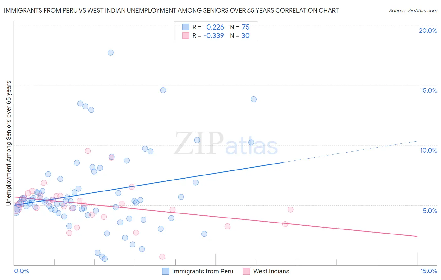 Immigrants from Peru vs West Indian Unemployment Among Seniors over 65 years