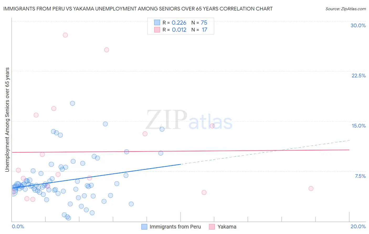 Immigrants from Peru vs Yakama Unemployment Among Seniors over 65 years