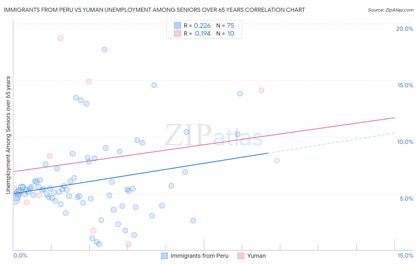 Immigrants from Peru vs Yuman Unemployment Among Seniors over 65 years