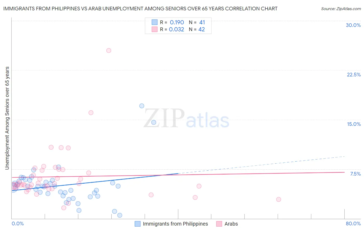 Immigrants from Philippines vs Arab Unemployment Among Seniors over 65 years