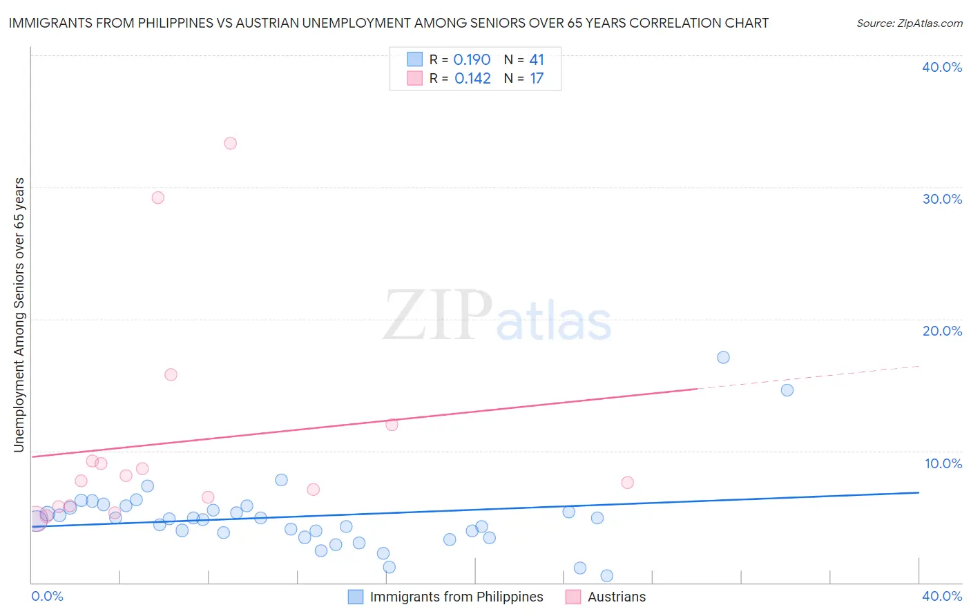 Immigrants from Philippines vs Austrian Unemployment Among Seniors over 65 years