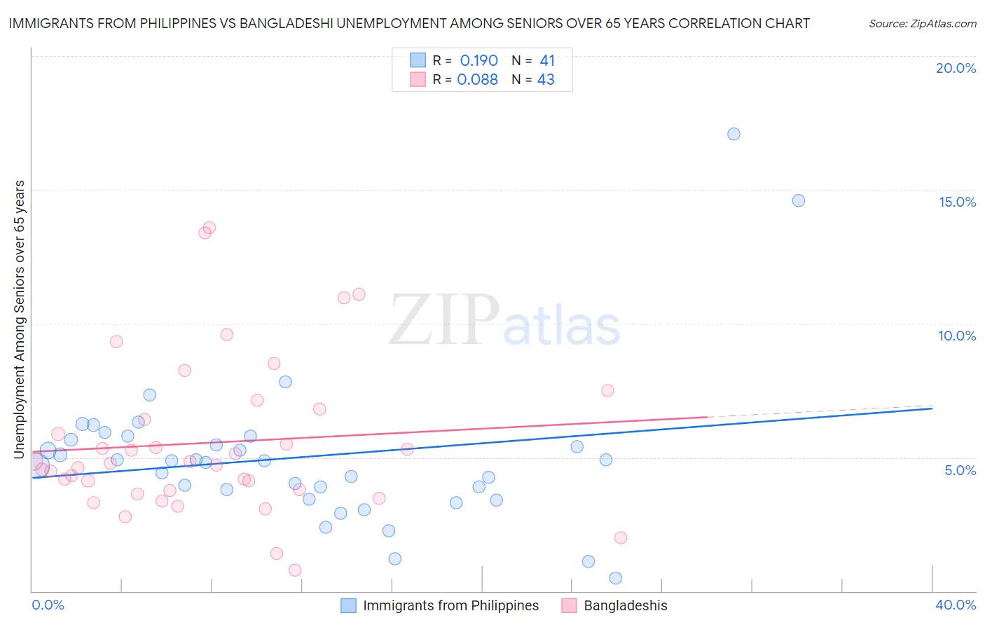 Immigrants from Philippines vs Bangladeshi Unemployment Among Seniors over 65 years