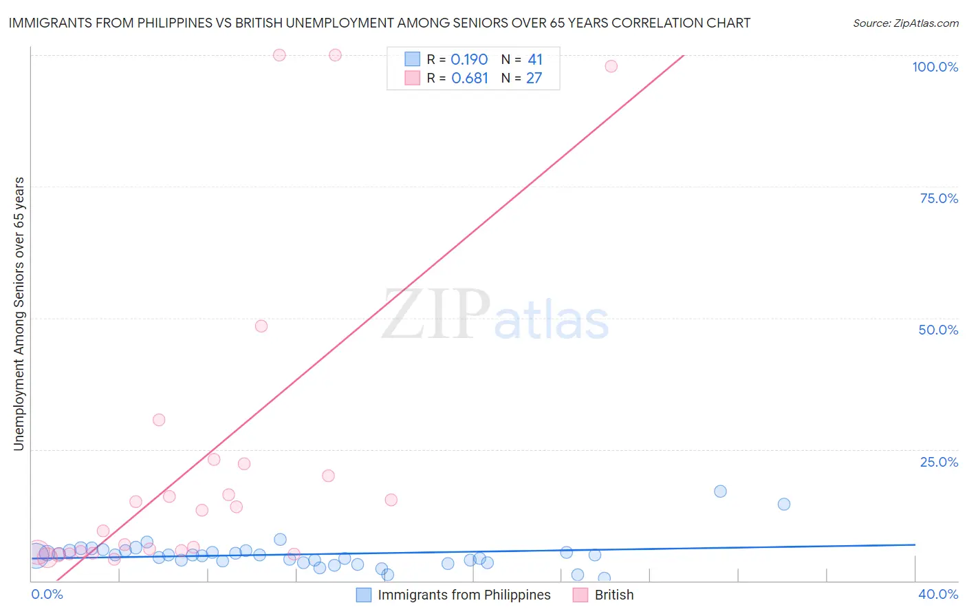 Immigrants from Philippines vs British Unemployment Among Seniors over 65 years