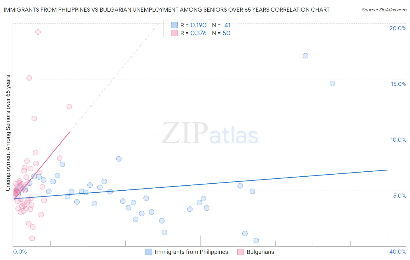 Immigrants from Philippines vs Bulgarian Unemployment Among Seniors over 65 years