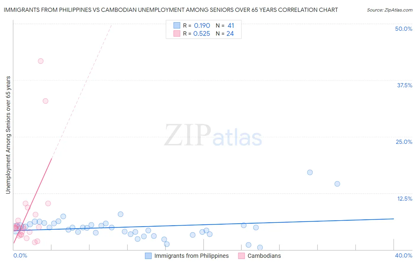 Immigrants from Philippines vs Cambodian Unemployment Among Seniors over 65 years