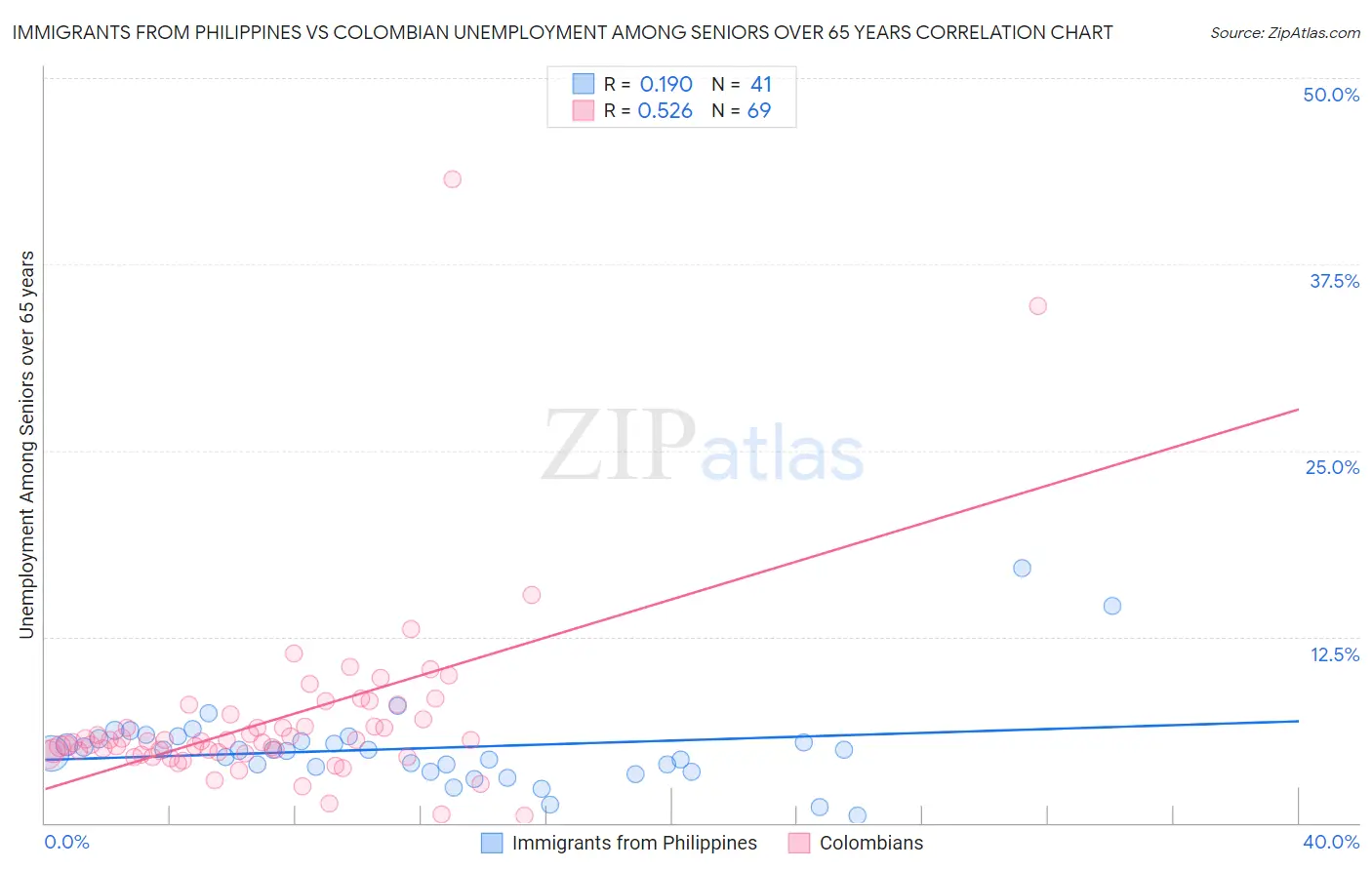 Immigrants from Philippines vs Colombian Unemployment Among Seniors over 65 years