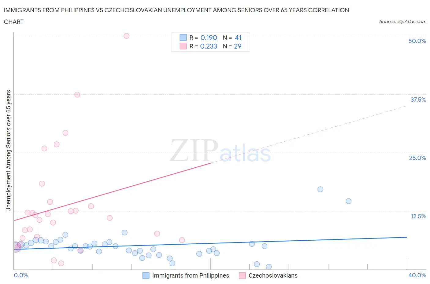 Immigrants from Philippines vs Czechoslovakian Unemployment Among Seniors over 65 years