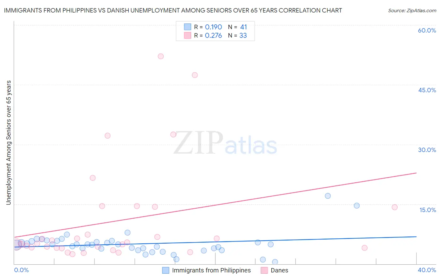Immigrants from Philippines vs Danish Unemployment Among Seniors over 65 years