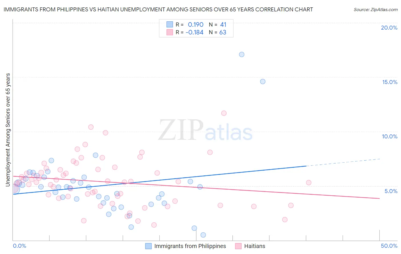 Immigrants from Philippines vs Haitian Unemployment Among Seniors over 65 years