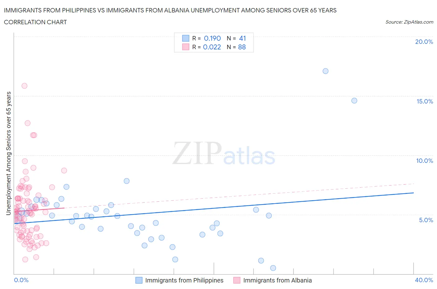 Immigrants from Philippines vs Immigrants from Albania Unemployment Among Seniors over 65 years